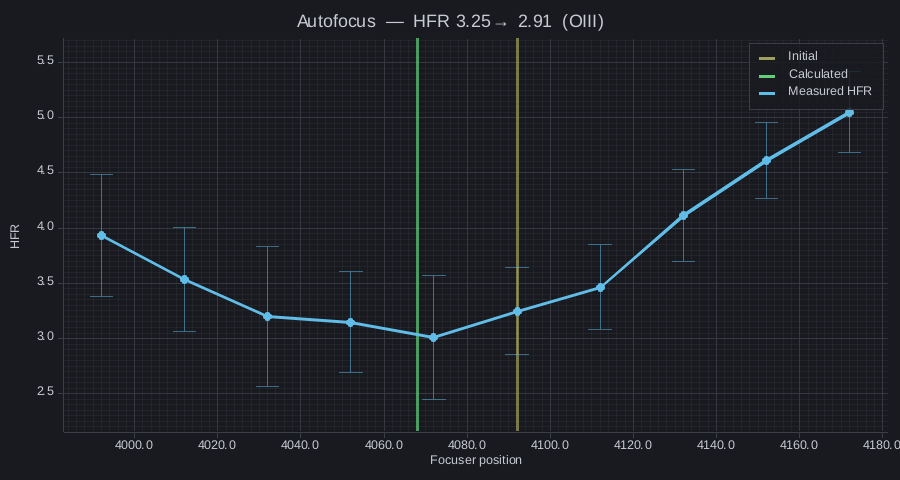 An autofocus run plotted as a V-curve of HFR against focuser position