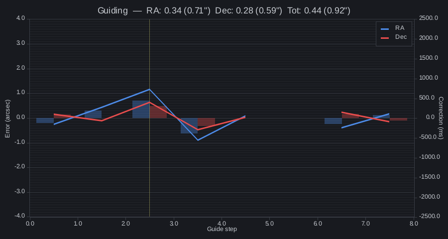 A guiding graph showing RA and Dec error over time